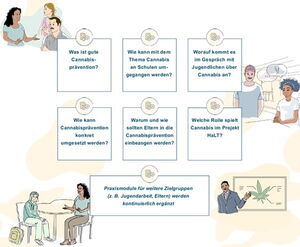 Illustration der sieben Praxismodule