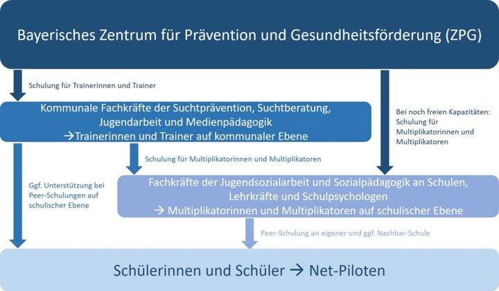 schematische Darstellung der Akteure im Rahmen des Projektes und unterschiedlicher Schulungsangebote