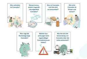 Illustration der sieben Wissensmodule